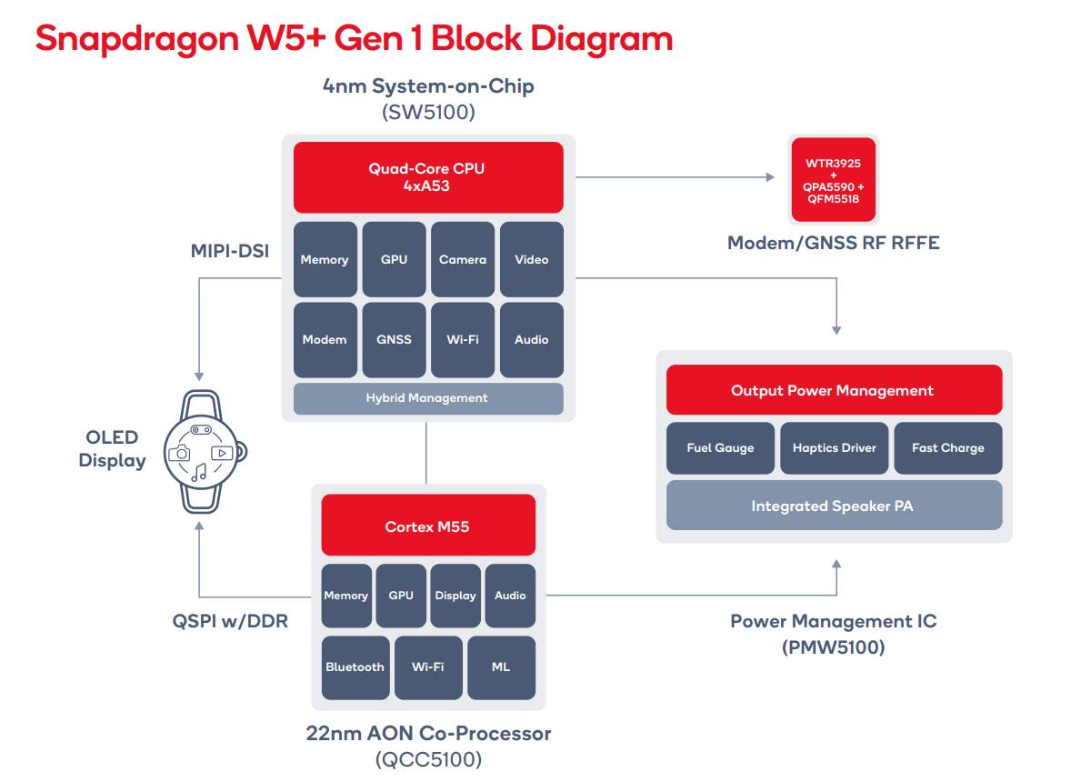 Snapdragon W5+ Gen 1 Block Diagram