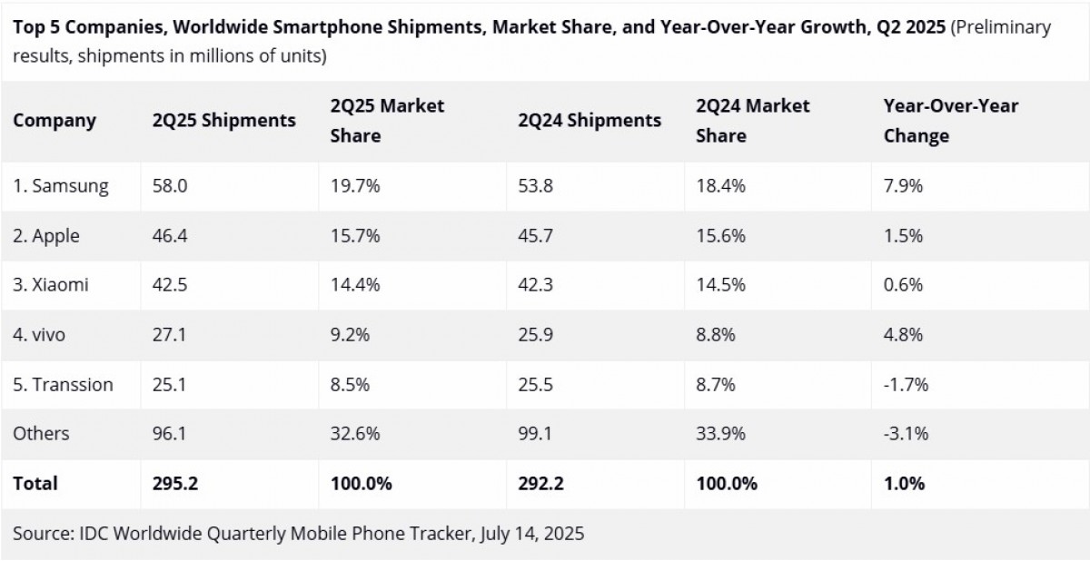 Global smartphone shipments barely grow in Q2, Samsung retains lead 