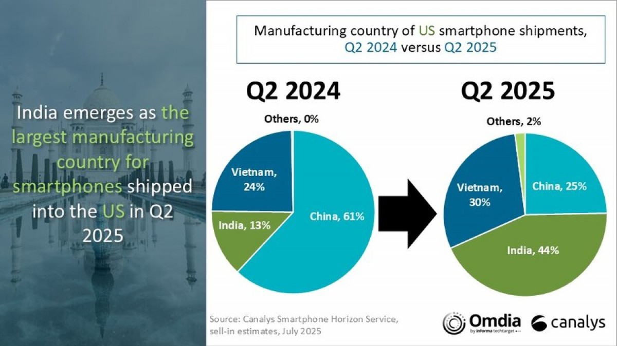 India is now the US Is a leading smartphone exporter in  
