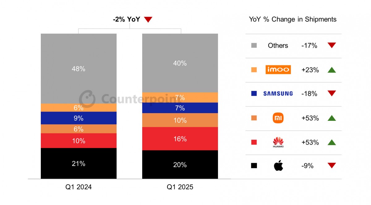 Counterpoint: Global smartwatch market continues to decline in Q1 2025
