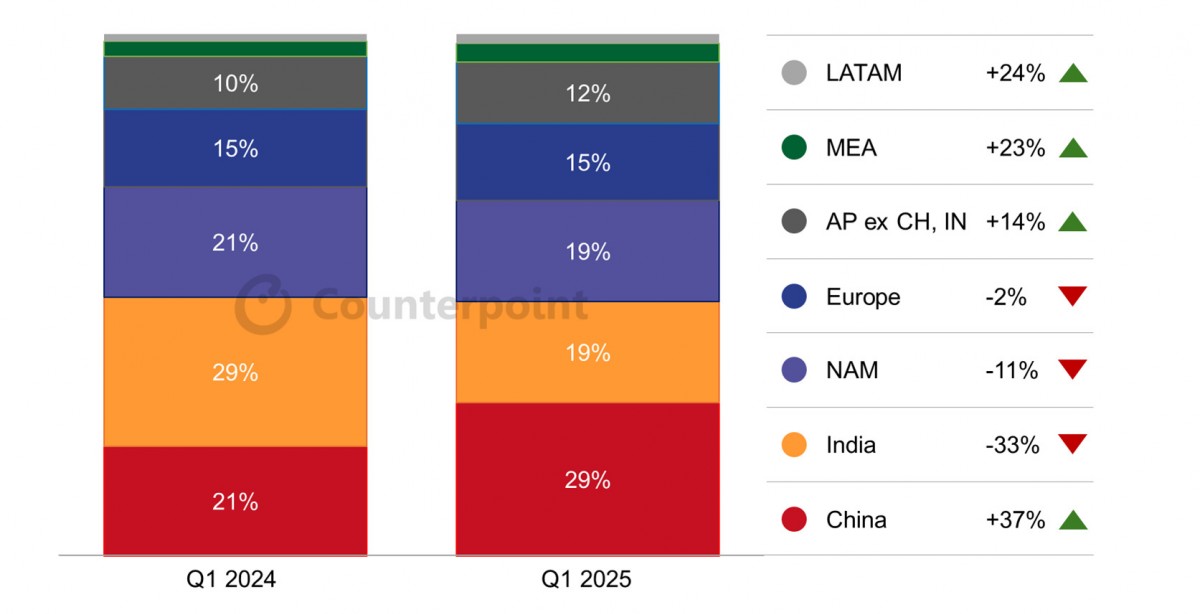 Counterpoint: Global smartwatch market continues to decline in Q1 2025