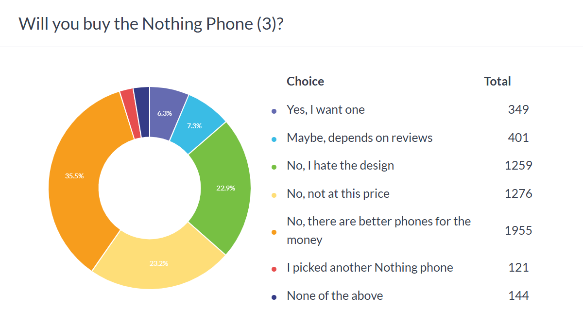 Weekly poll results: the Nothing Phone (3) is a major misstep for the company