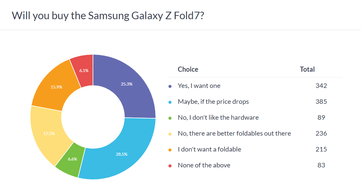 Weekly Poll Results: Galaxy Z Fold 7 and Z Flip 7 are great but expensive, Z Flip7 FE is a miss
