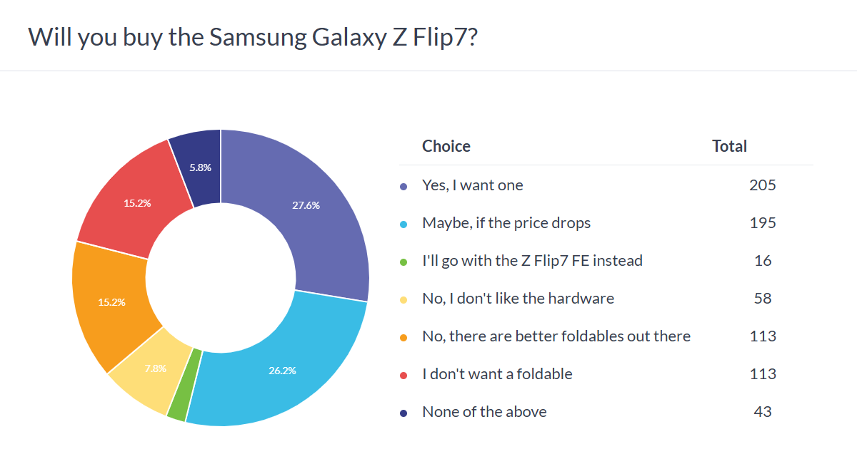 Weekly Poll Results: Galaxy Z Fold 7 and Z Flip 7 are great but expensive, Z Flip7 FE is a miss