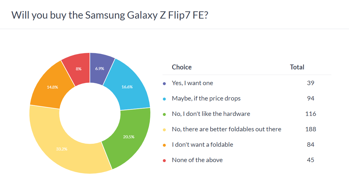 Weekly Poll Results: Galaxy Z Fold 7 and Z Flip 7 are great but expensive, Z Flip7 FE is a miss