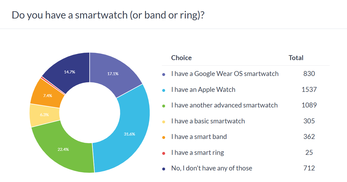 Poll results: Apple Watches surprisingly popular, Google and Samsung need to step up their game