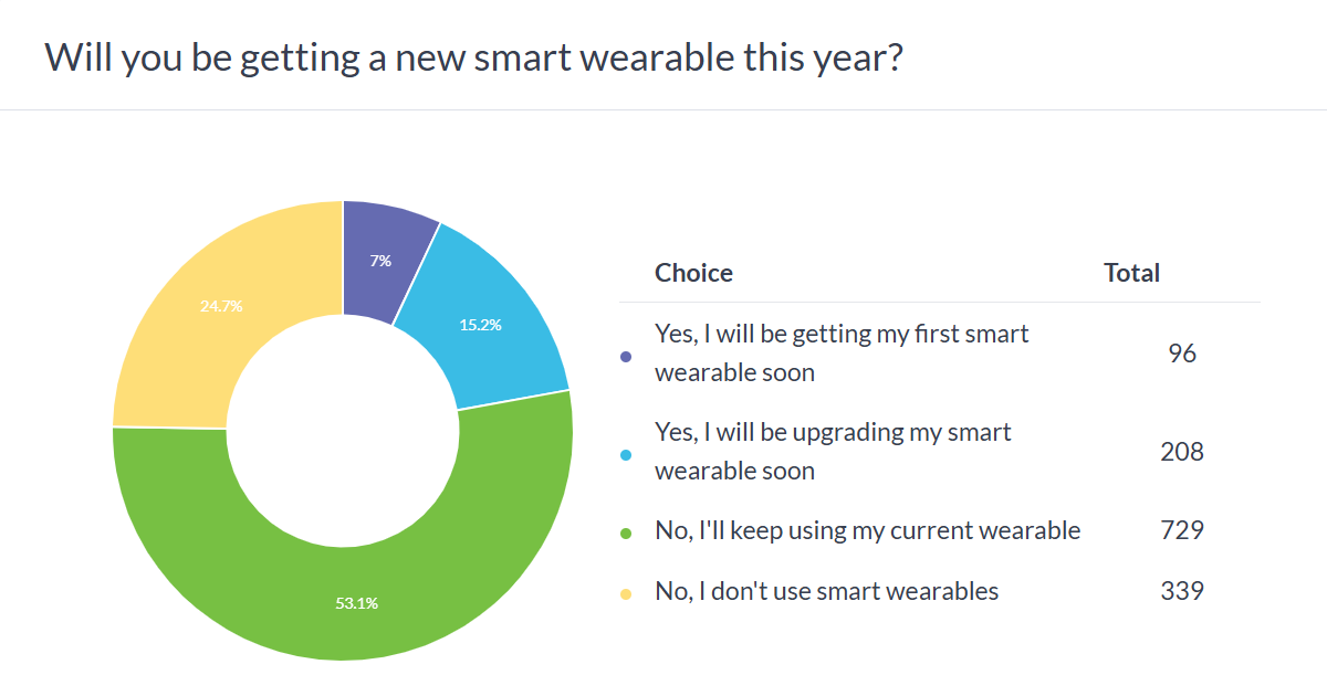 Poll results: Apple Watches surprisingly popular, Google and Samsung need to step up their game