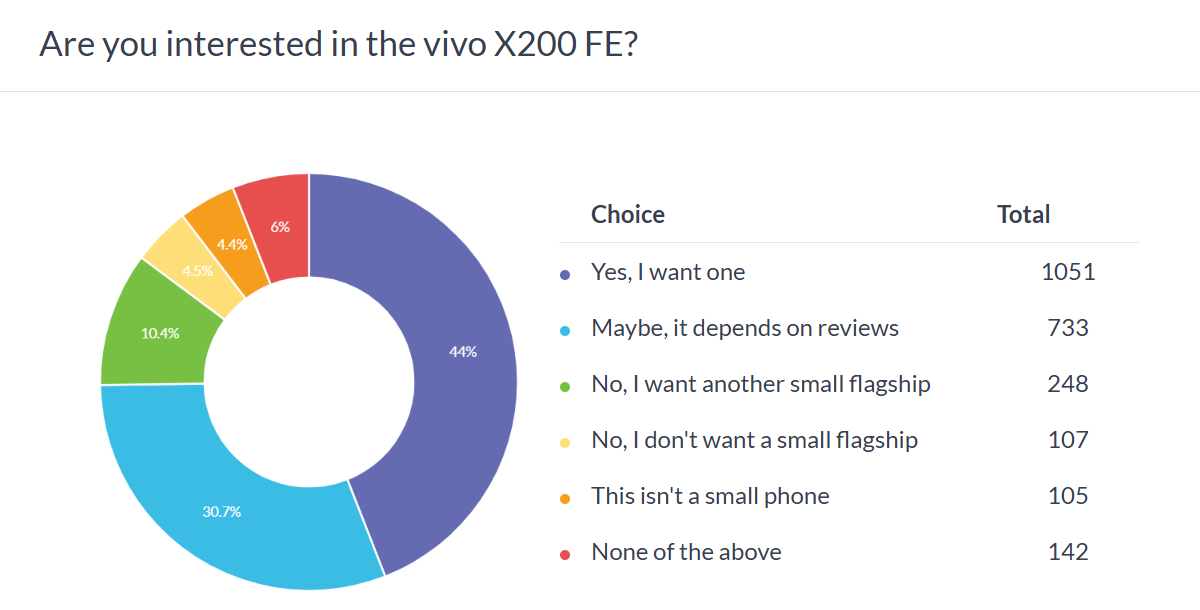 Weekly poll results: the vivo X200 FE is a hit