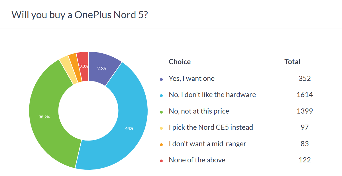 Weekly poll results: the OnePlus Nord 5 and Nord CE5 get a red card