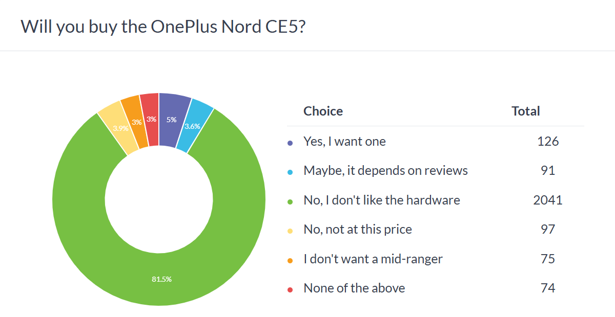 Weekly poll results: the OnePlus Nord 5 and Nord CE5 get a red card