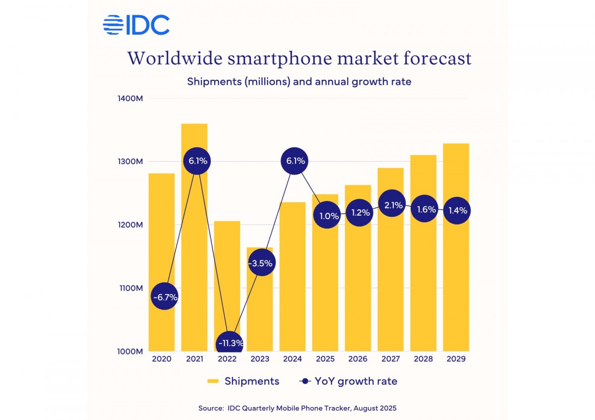 iPhone shipments will help the smartphone market grow this year, IDC predicts