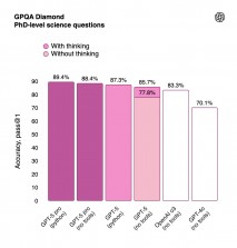 GPT-5 benchmark performance