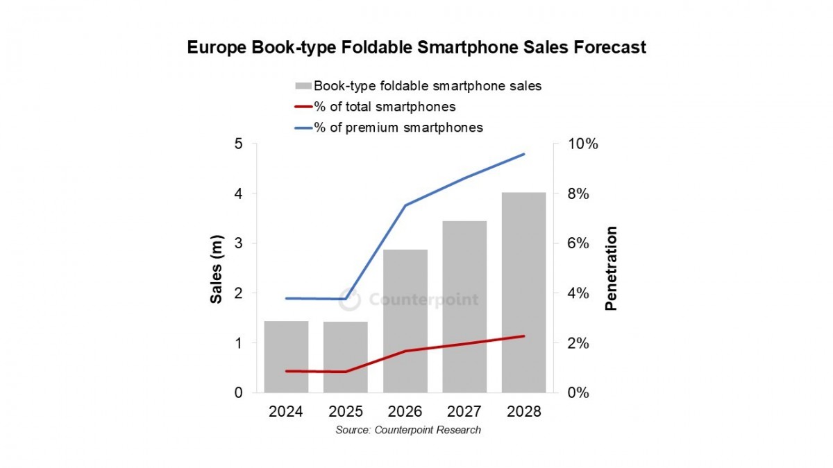European foldable market to keep growing into next year, fueled by new launches