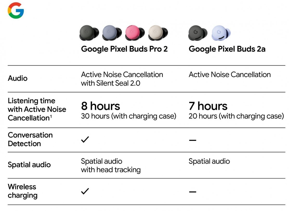 Google Pixel Buds 2A Specs Lick