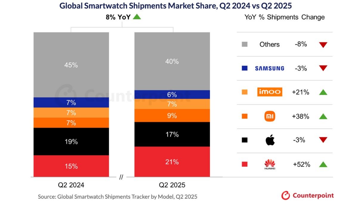 Huawei tops global smartwatch shipments in Q2 2025