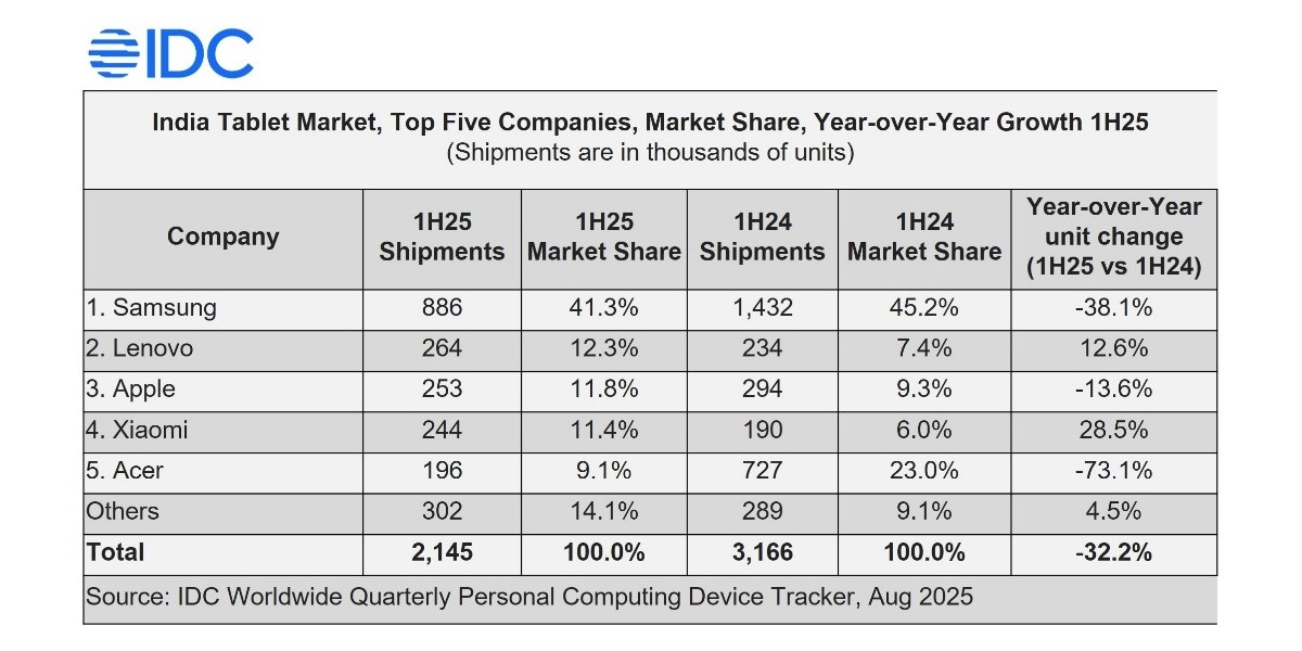 Hindistan'ın tablet pazarında 2025'in ilk yarısında karışık sonuçlar elde edildi