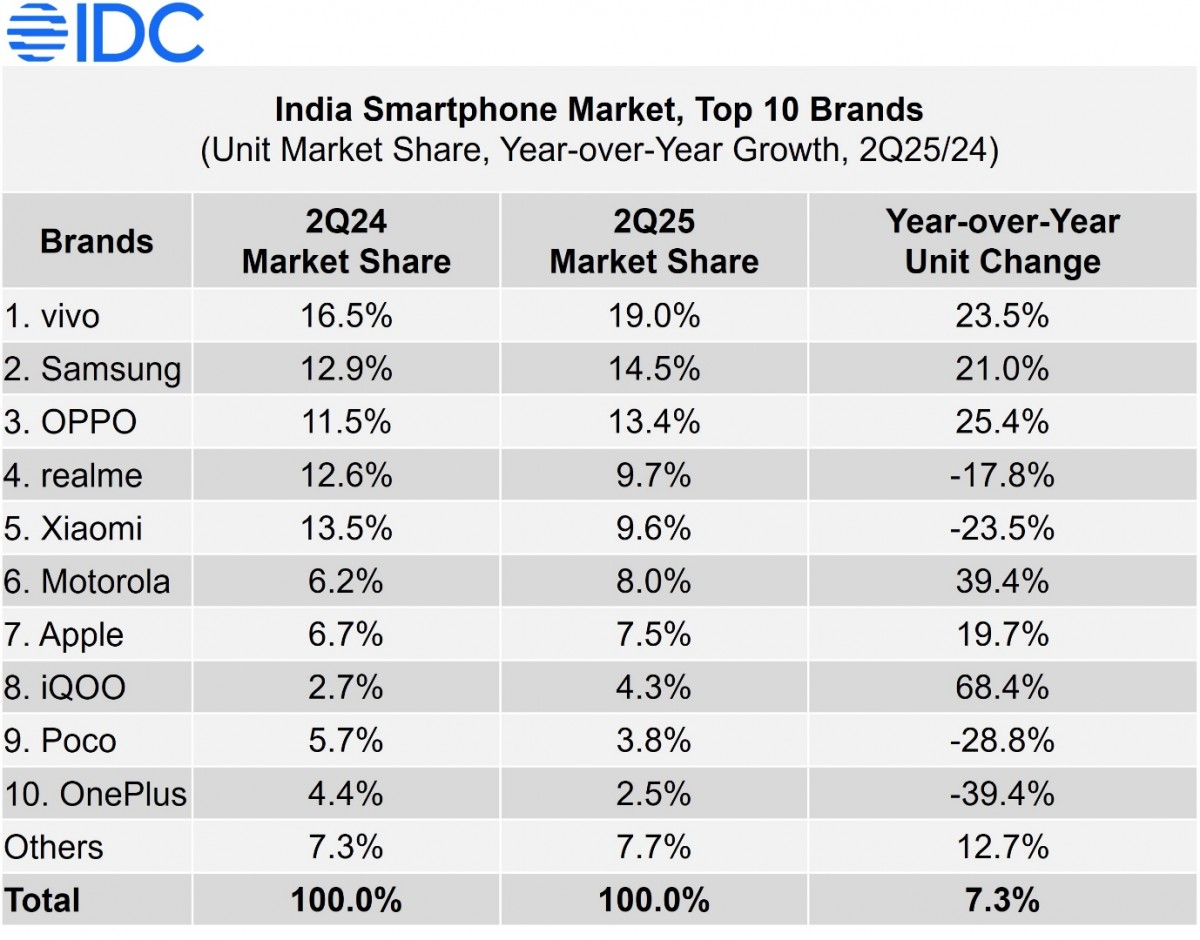 IDC: Vivo ruled India in Q2, rose 1% in the first part of the market