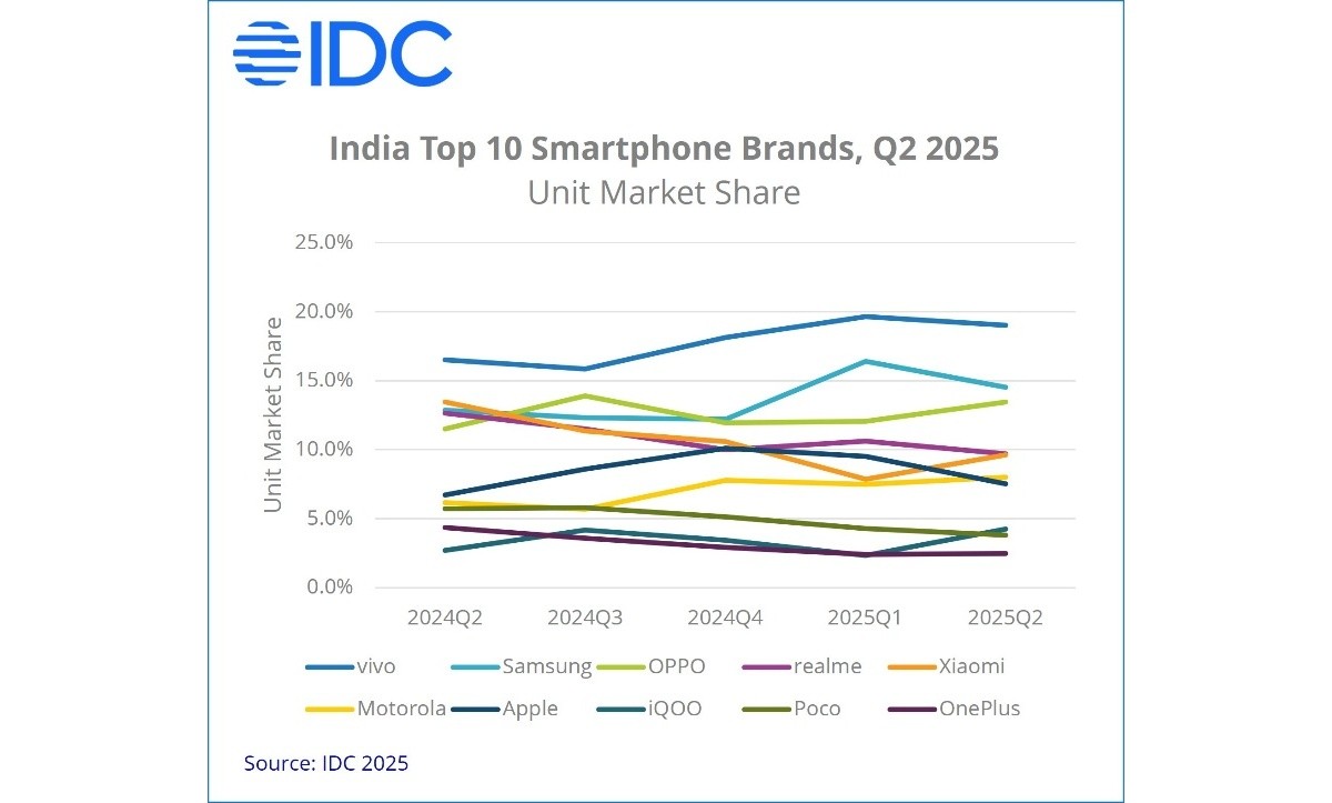 IDC: Vivo ruled India in Q2, rose 1% in the first part of the market