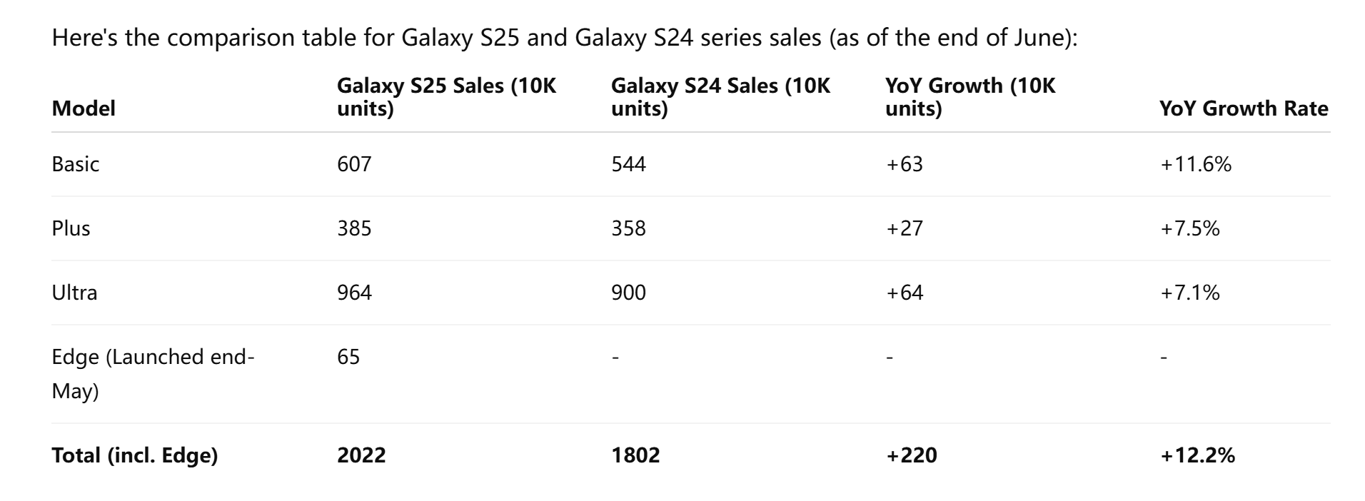 Sales number suggests that the Galaxy S25 series was 12.2% ahead of S24 by the end of June.