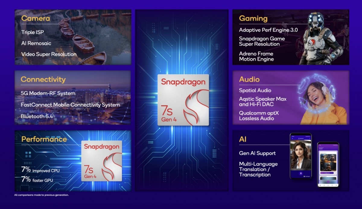 Qualcomm Snapdragon 7s Gen 4 announced with minor performance gains 