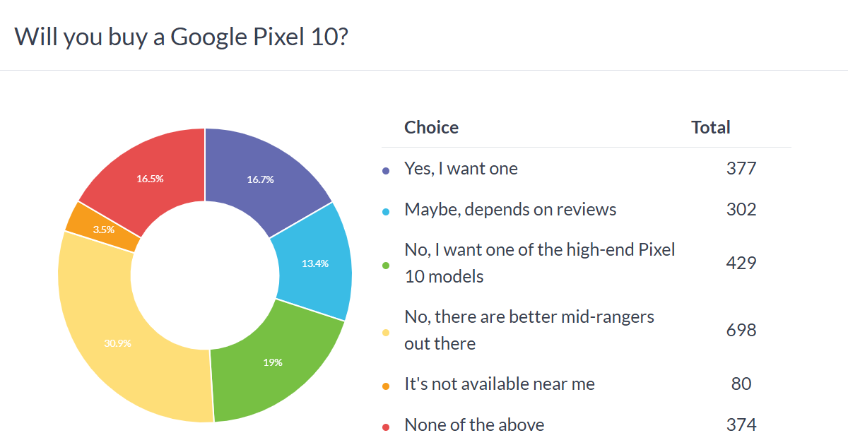 Google Pixel 10 anket sonuçları