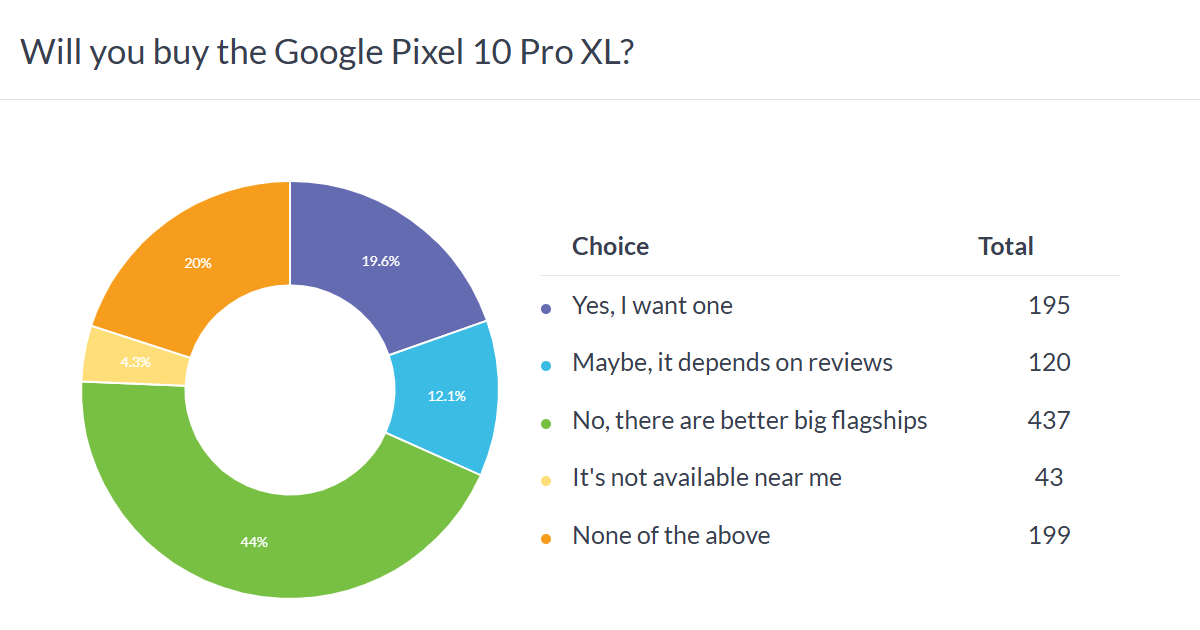 Google Pixel 10 Pro XL anket sonuçları