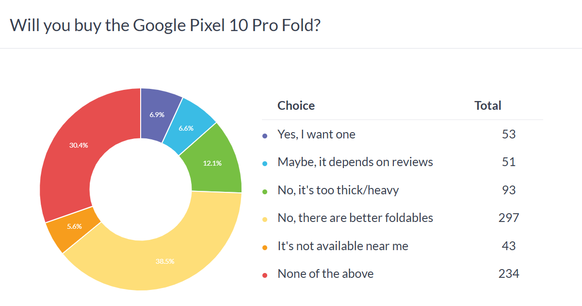 Google Pixel 10 Pro Fold anket sonuçları