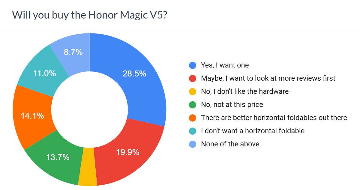 Weekly Voting Results: Honor Magic V5 leads a strong projection