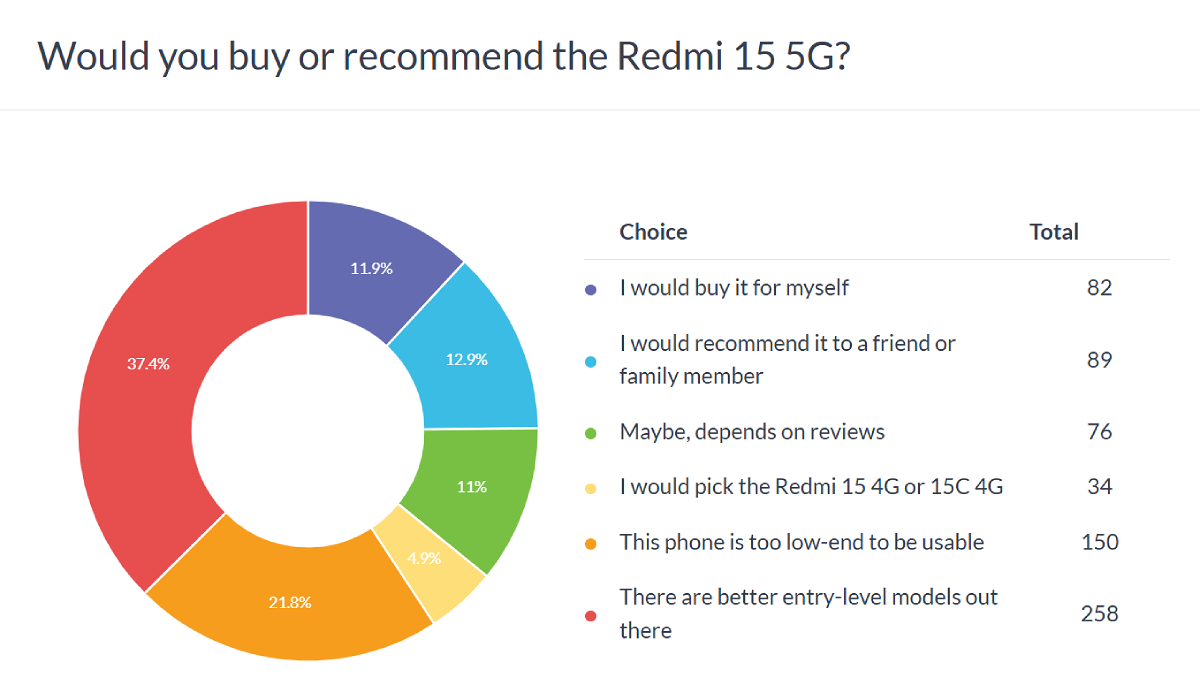 Haftalık anket sonuçları: Redmi 15 serisi ilgi uyandırmak için çok düşük seviyede