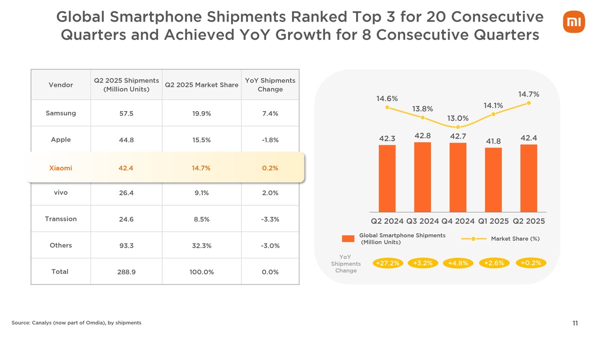 Xiaomi smartphone posts record-high revenue in Q2 as an increase in EV shipment