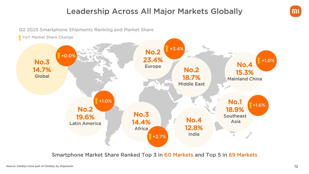 Xiaomi smartphone posts record-high revenue in Q2 as an increase in EV shipment