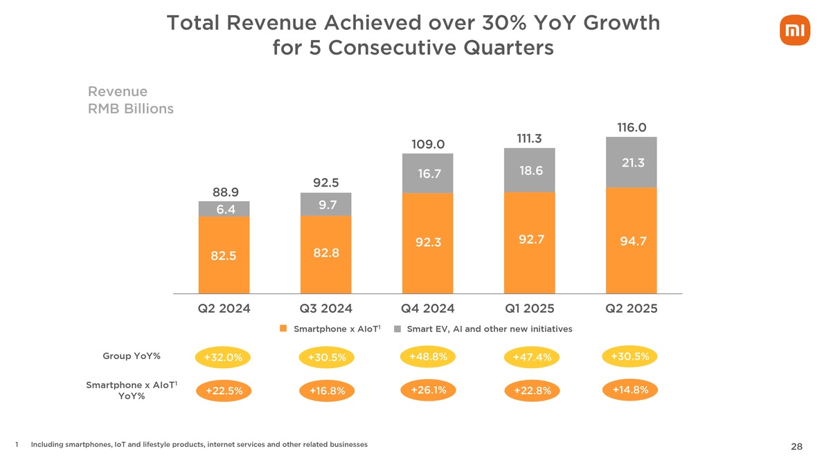 Xiaomi smartphone posts record-high revenue in Q2 as an increase in EV shipment