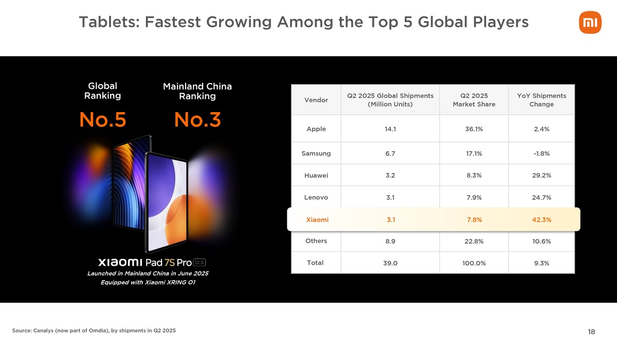 Xiaomi smartphone posts record-high revenue in Q2 as an increase in EV shipment