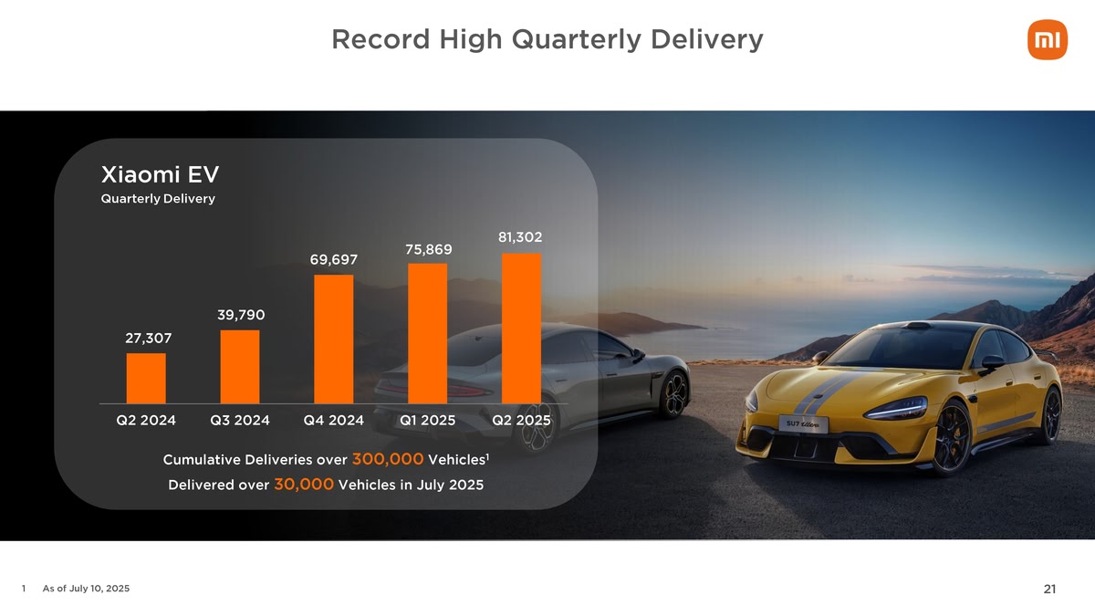 Xiaomi smartphone posts record-high revenue in Q2 as an increase in EV shipment