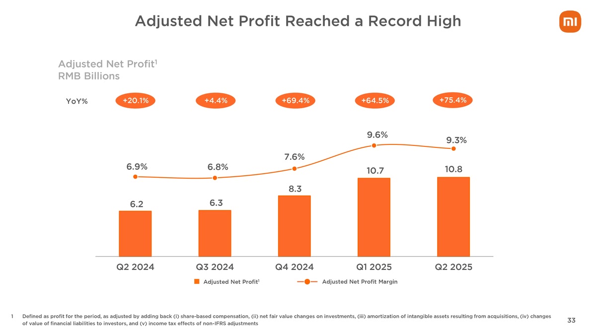 Xiaomi smartphone posts record-high revenue in Q2 as an increase in EV shipment
