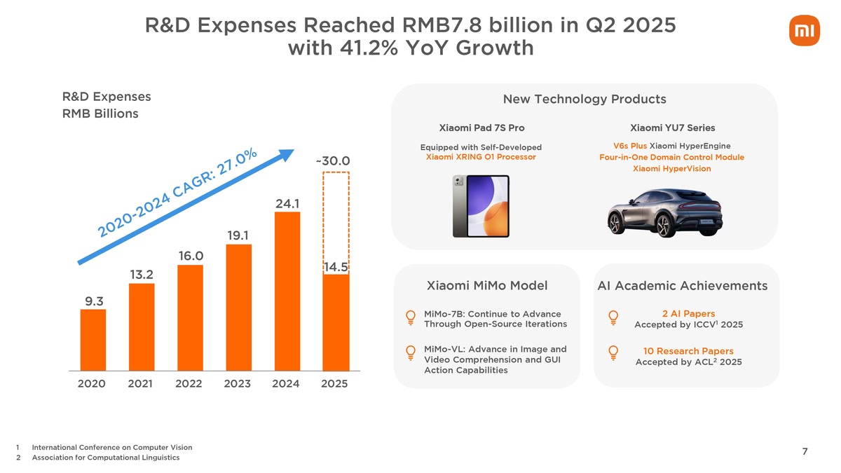 Xiaomi smartphone posts record-high revenue in Q2 as an increase in EV shipment