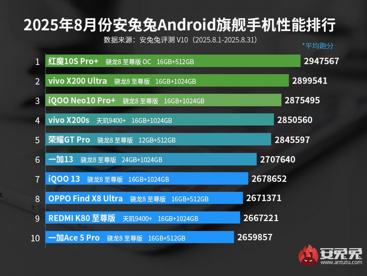 RedMagic 10S Pro+ tops AnTuTu’s August leaderboard