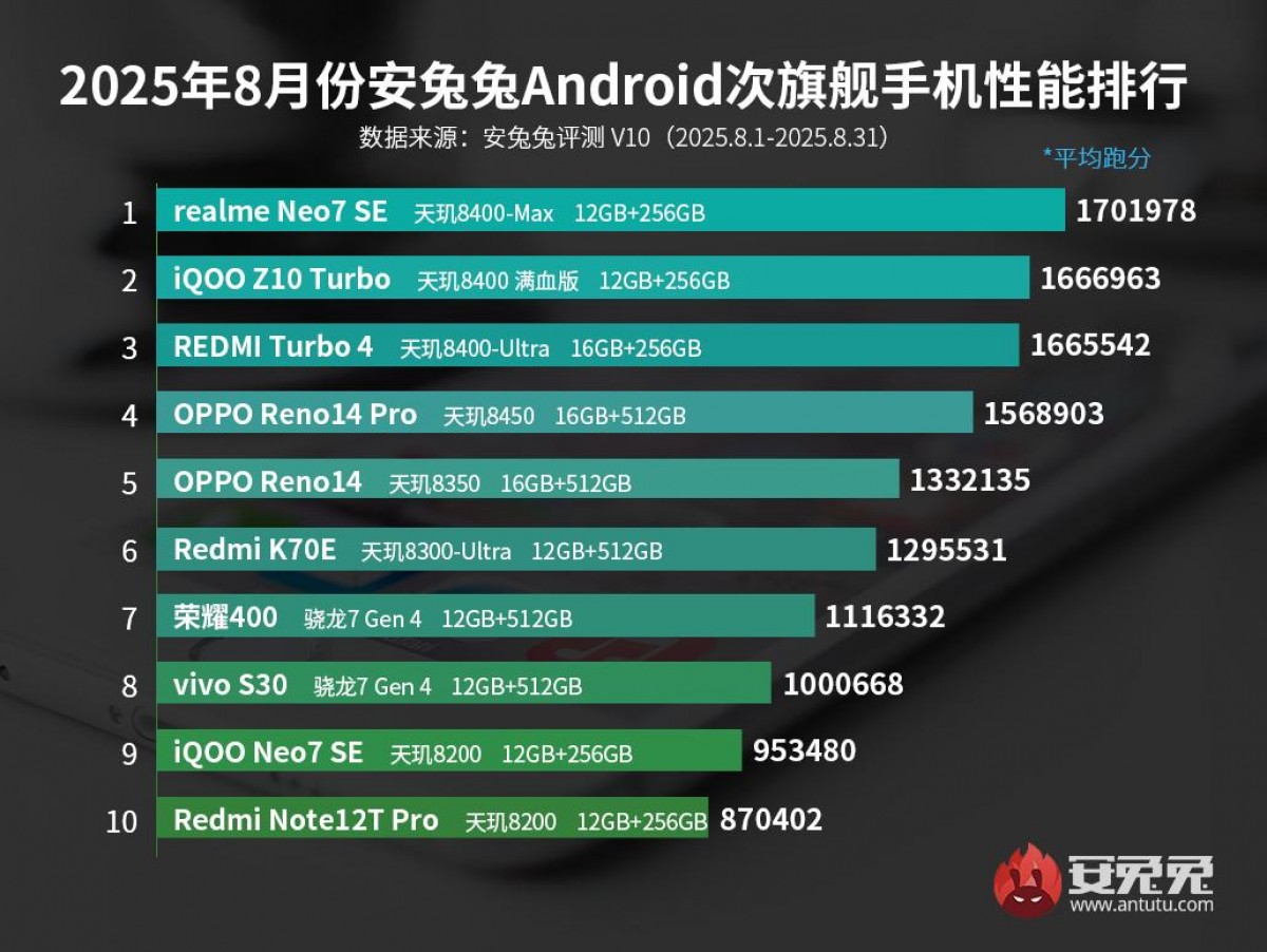 RedMagic 10S Pro+ tops AnTuTu’s August leaderboard