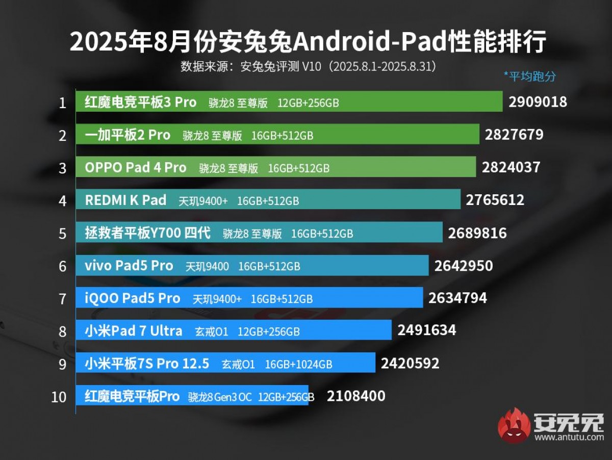 RedMagic 10S Pro+ tops AnTuTu’s August leaderboard
