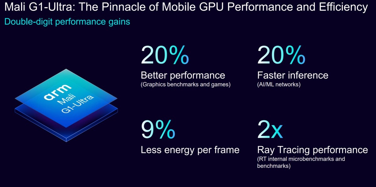 The Mali-G1 Mali-G is 20% faster than the 925
