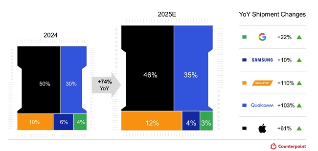 Counterpoint: Ships of smartphone chips with AI acceleration to increase 74% this year