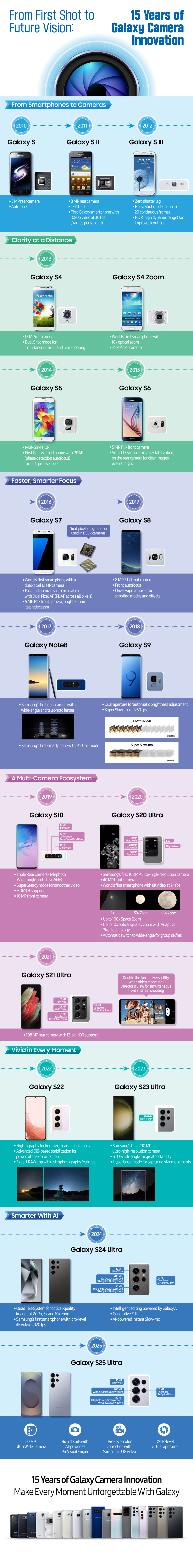 Infografik detayları: Orijinal Galaxy S'den bugüne kadar 15 yıl boyunca Samsung kamera yenilikleri
