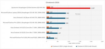 Snapdragon X2 Elite Extreme: Cinebench 2024