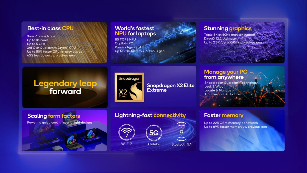 Snapdragon X2 Elite and X2 Elite Extreme declared with massive performance and efficiency benefits