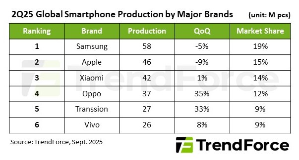 Trendforce: la production de Samsung et Apple en baisse au T2, OPPO, Transsion et Vivo Rise