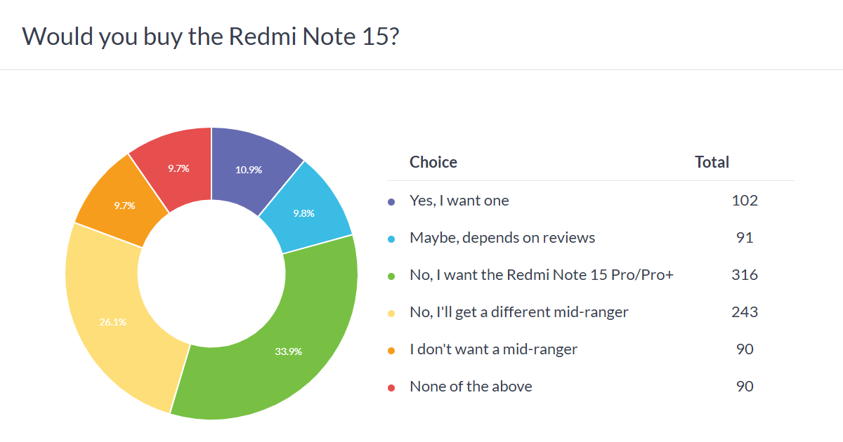 Redmi Note 15 poll results