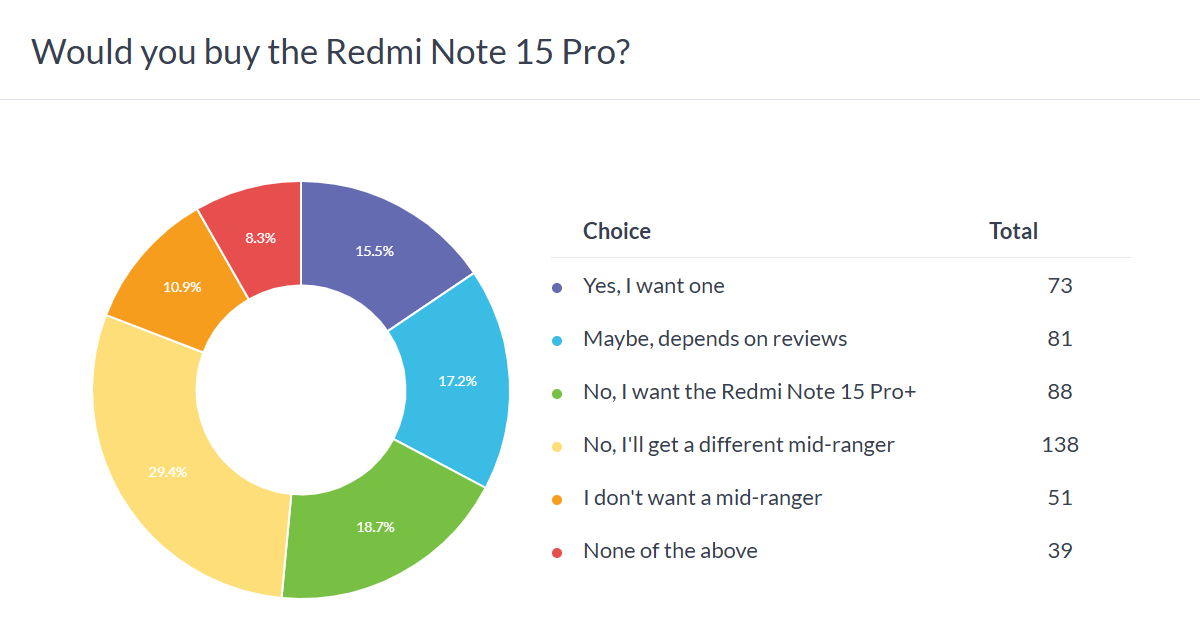 Redmi Note 15 Pro poll results