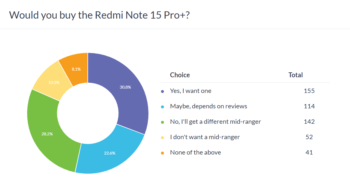 Redmi Note 15 Pro+ poll results