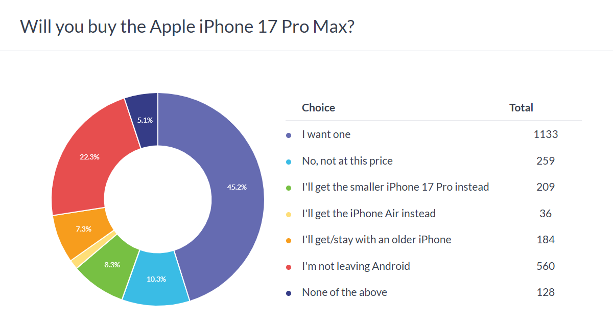 Weekly poll results: the iPhone 17 challenges the 17 Pro, iPhone 17 Pro Max is the most popular