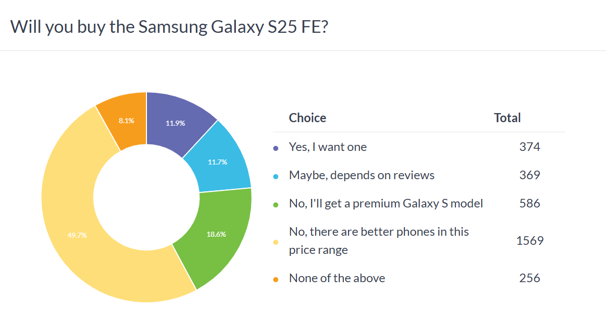 Weekly Voting Results: Samsung Galaxy S22FE Need to Reduce Solid Price